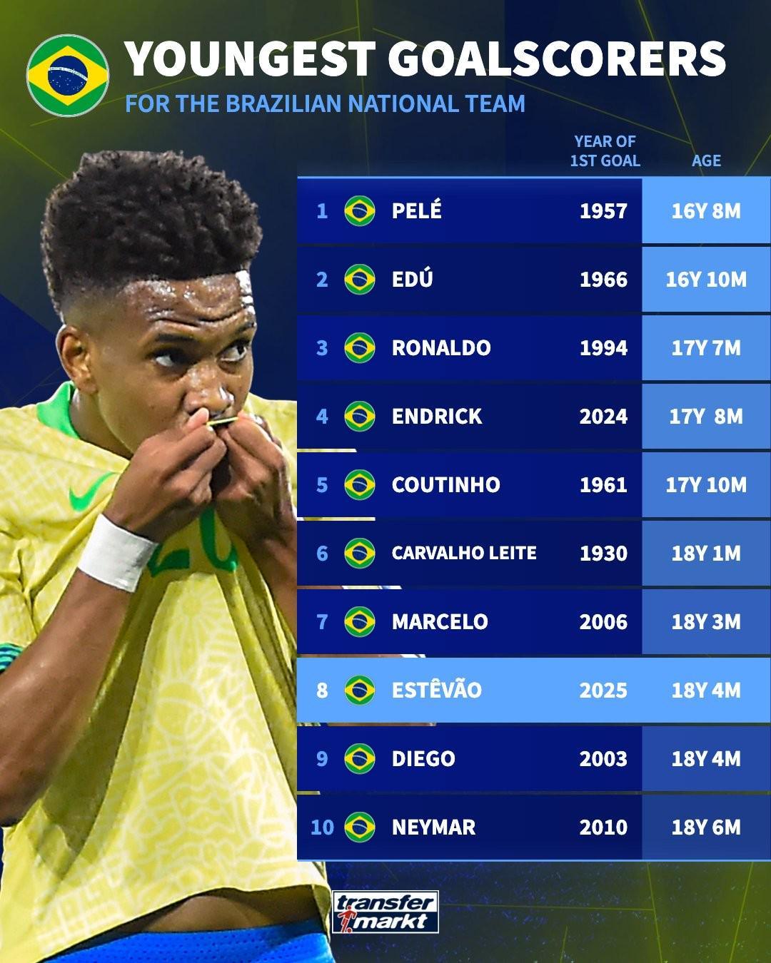 开云入口-18岁4个月，埃斯特旺成为巴西队历史上第八年轻的进球队员